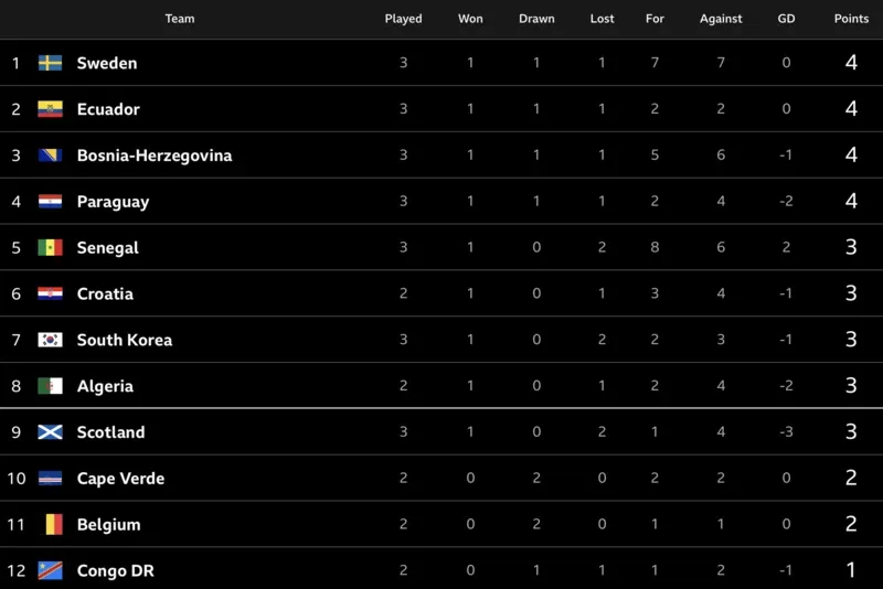 Third place table for World Cup 2026