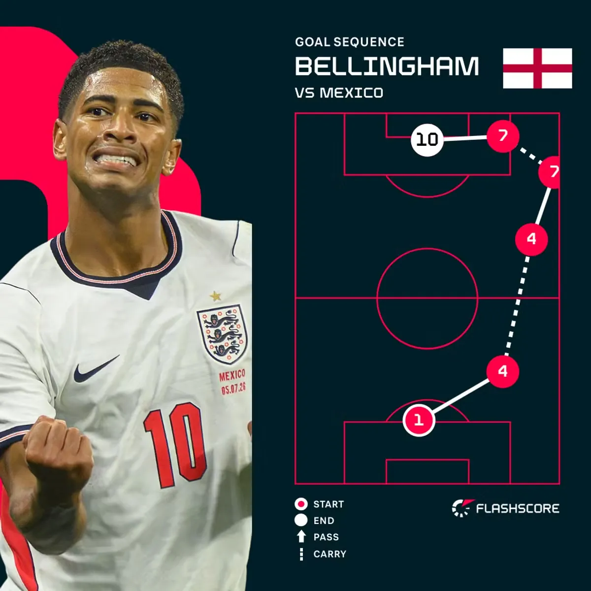 Bellingham's first goal goal sequence